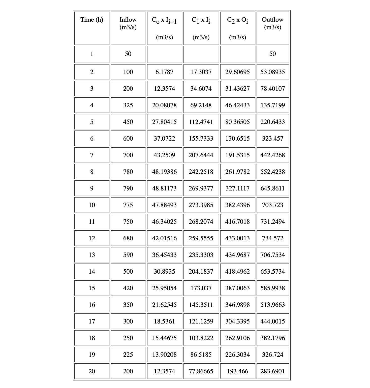 Boulder results